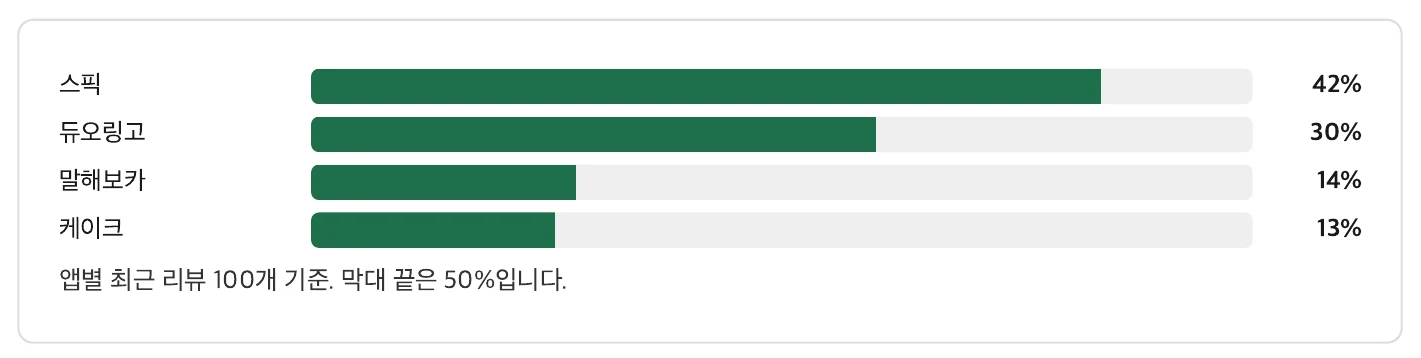 샘플의 최근 리뷰 1~2점 비율 막대그래프