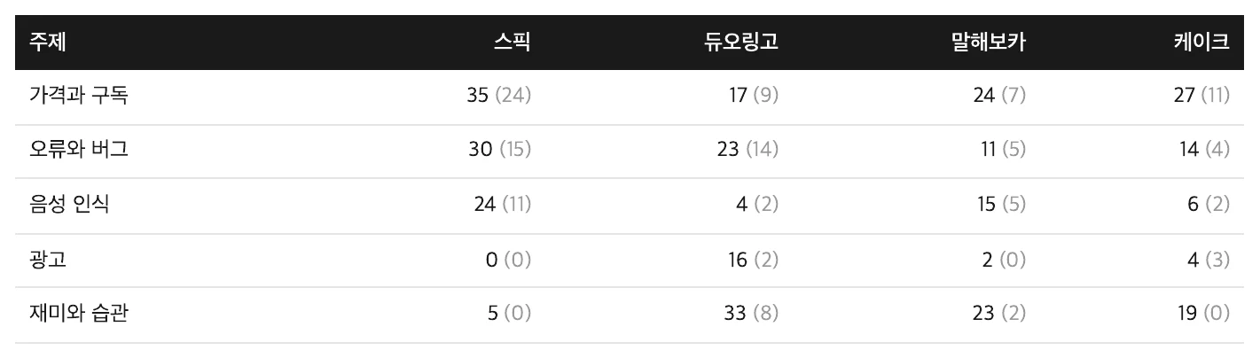 샘플의 리뷰 주제별 언급 수 표