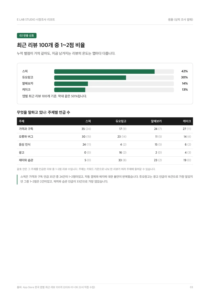 샘플 3쪽: 최근 리뷰 1~2점 비율 막대그래프